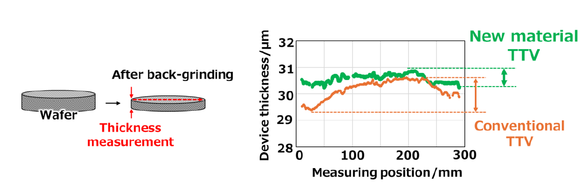 Toray desenvolve material de ligação temporária para wafers semicondutores ultrafinos e uniformes 